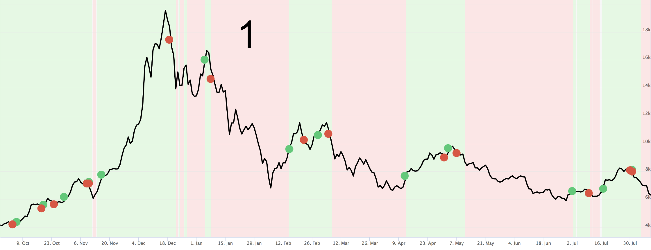 Bull Bear Market BTC Bull Bear Market BTC